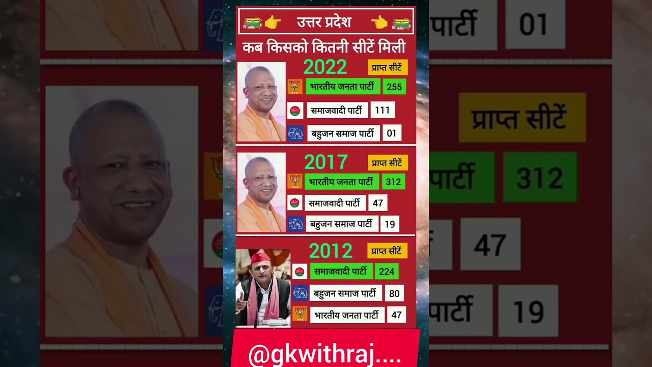 उत्तर प्रदेश, कब किसको कितनी सीट मिली... #election  #up #politics #upelection2022 #youtubeshorts
