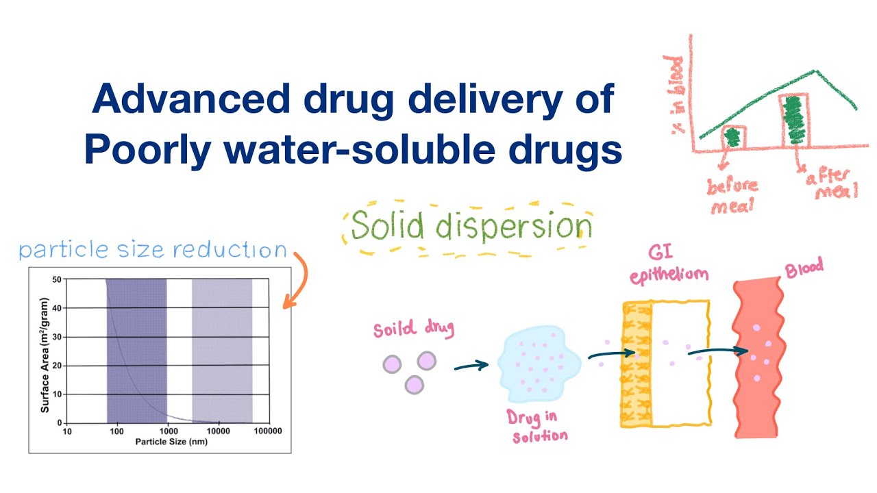 Part1:Particle size reduction, Solid dispersion & Improving solubility of poorly-water soluble drugs