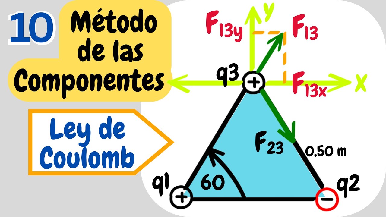 Ley de coulomb método de las componentes ►Triángulo equilátero