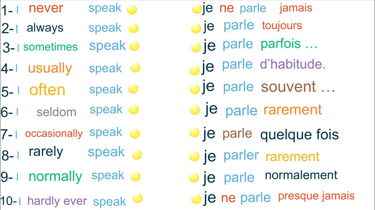 Les adverbes de fréquence anglais. (volume 235). Révision anglais