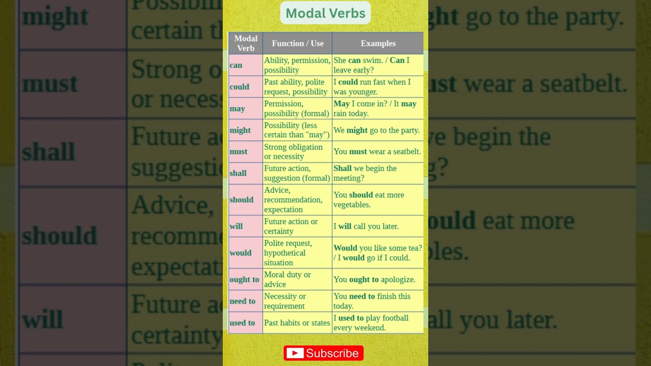 Can, Could, Should, Would &mdash; Modal Verbs with Rules & Examples #shorts #modalverbs
