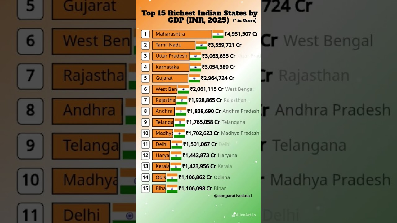 🏆 Top 15 Richest Indian States by GDP (INR, 2025) #india