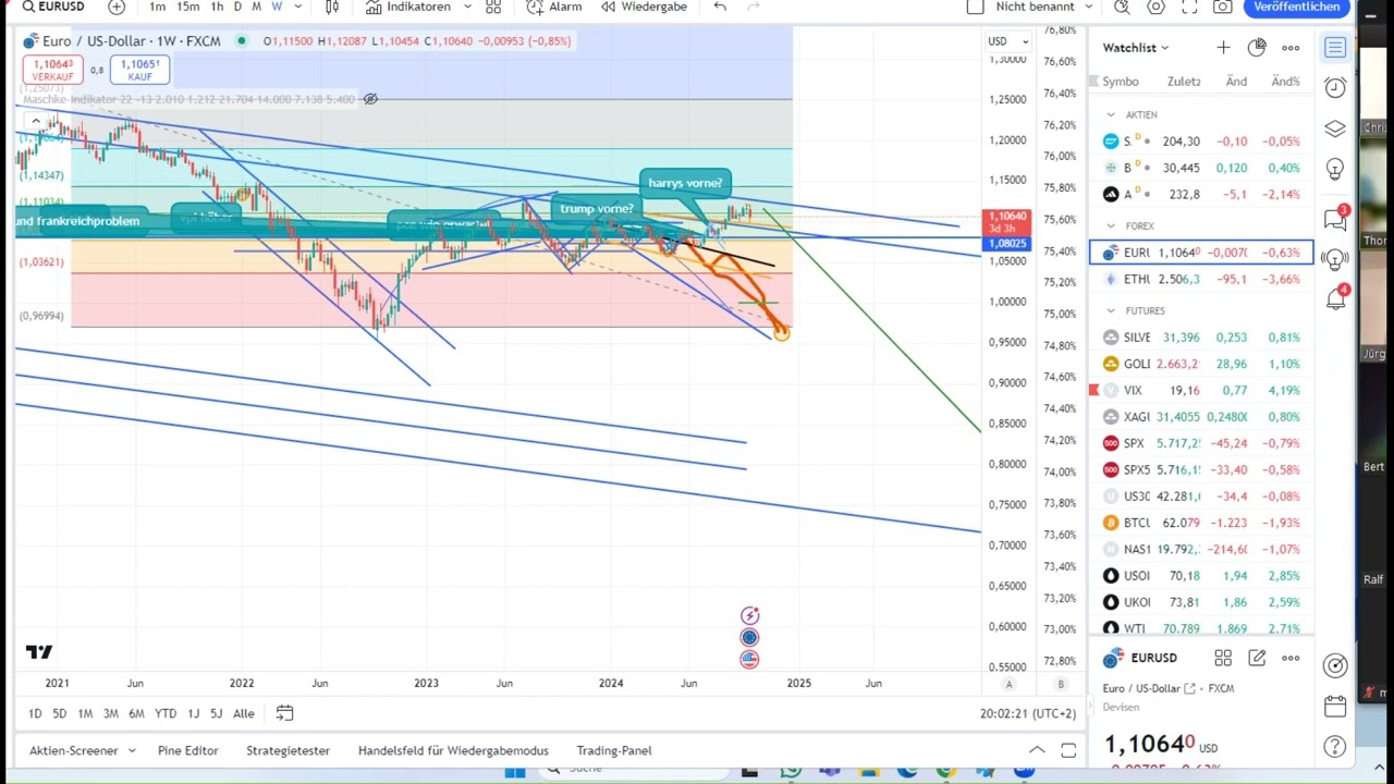 Umfrage der Teilnehmer in meinem Tradingkurs wieviel haben Gewinne 