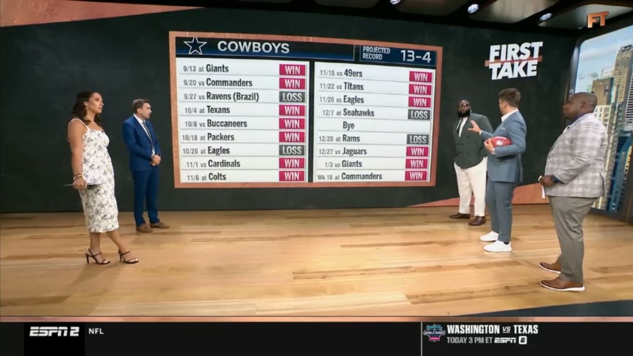 FIRST TAKE | Can Cowboys&rsquo; new-look roster win 12+ games or another Super Bowl drought season?- Swagu