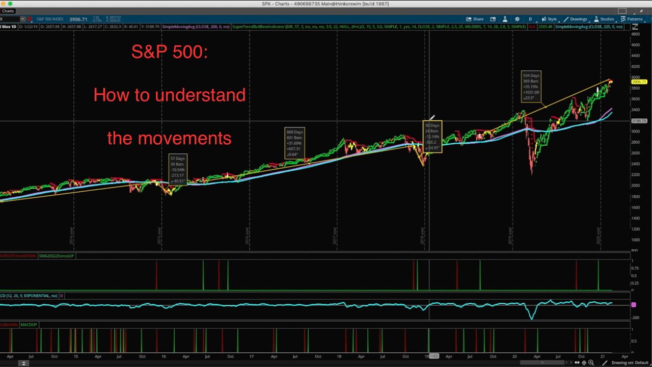 Where is the stock market right now? (Feb 2021)