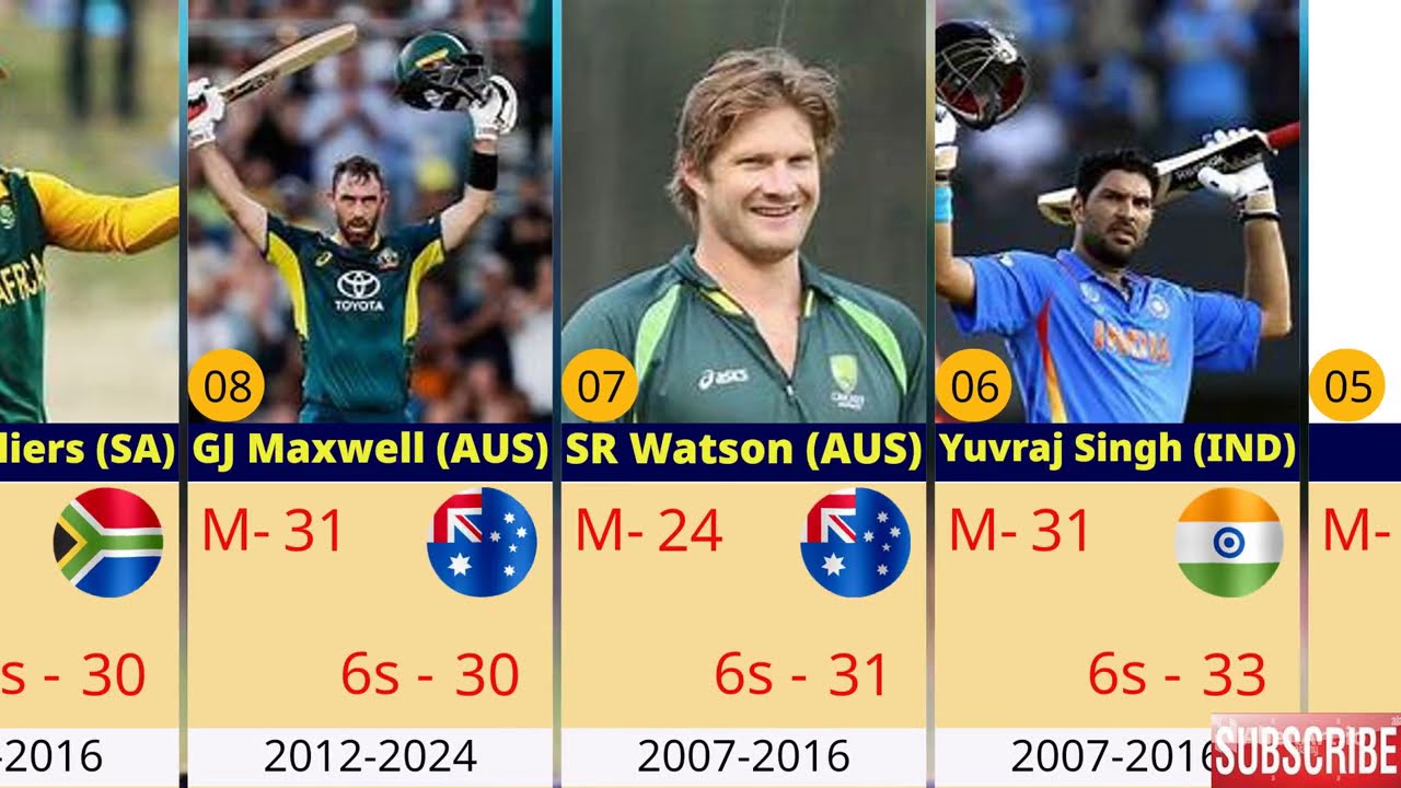 T20 वर्ल्ड कप के इतिहास में सबसे ज्यादा छक्के लगाने वाले बल्लेबाज! Most sixes For Mens T20 World Cup