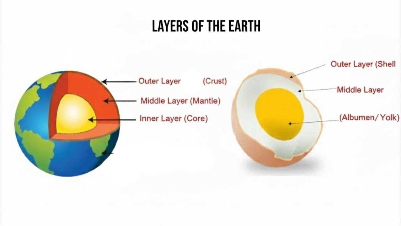 Earth and its habitats ( the structure of the earth) earth layers  grade 4 Cambridge 