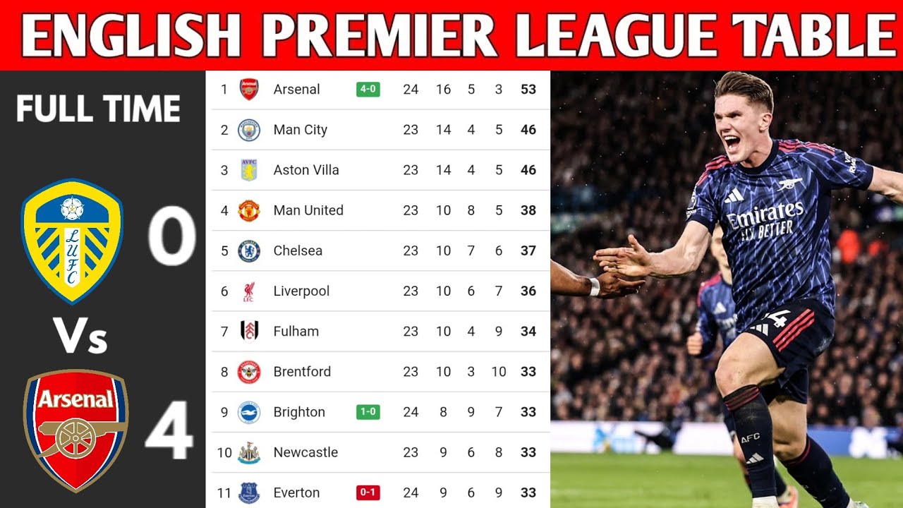 ENGLISH PREMIER LEAGUE TABLE UPDATED TODAY | PREMIER LEAGUE TABLE AND STANDING 2025/2026