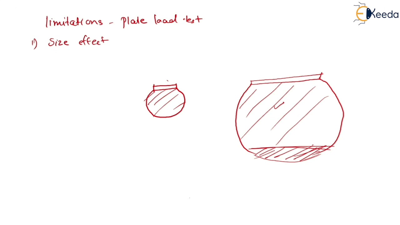 Plate Load Test :  Field Method for Estimation of Bearing Capacity