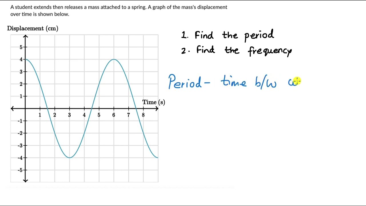 Worked example: Find frequency & period from displacement-time graph | SHM | Physics | Khan Academy