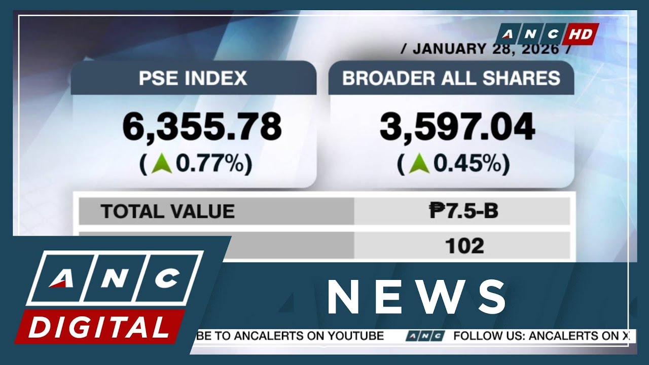 PSEi rises for second day | ANC