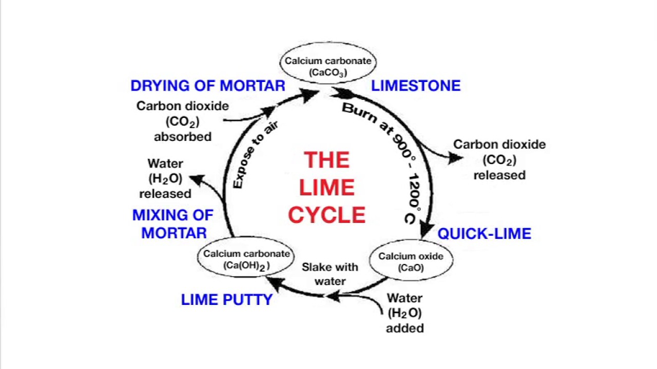 6c. Brickwork: The lime cycle