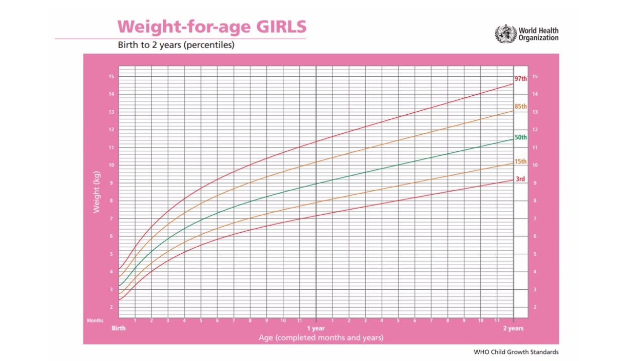 WHO Weight-for-Age Percentile Growth Charts- English