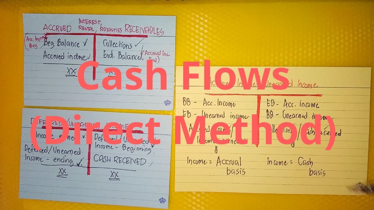 Statement of Cash Flows - Direct Method (Part 1)