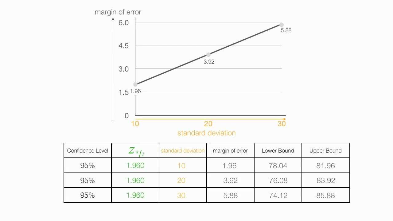 How to calculate  margin of error and standard deviation