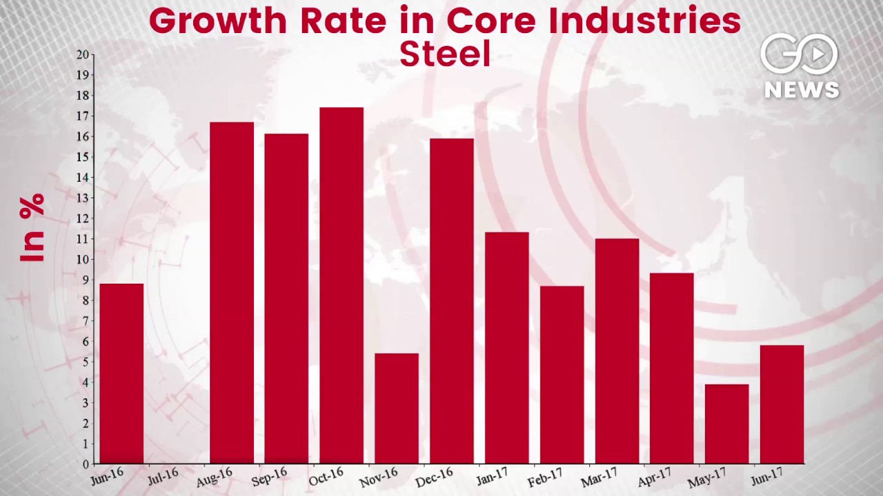 Core Industries Growth Rate Down