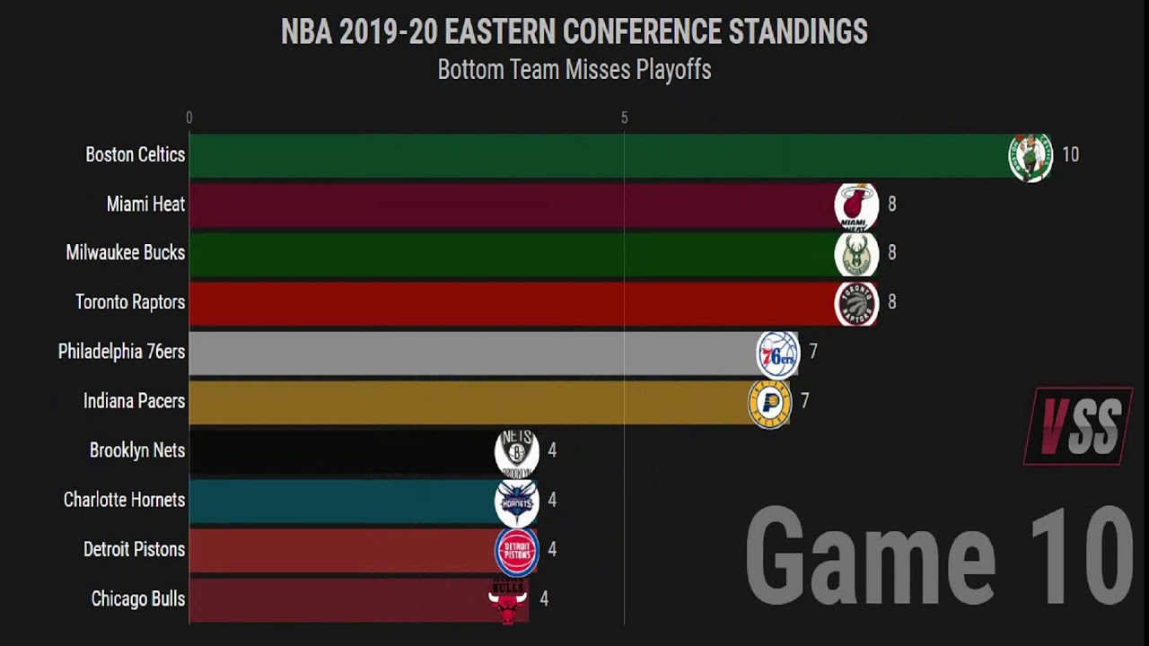 NBA Eastern Conference Standings with Animated Chart
