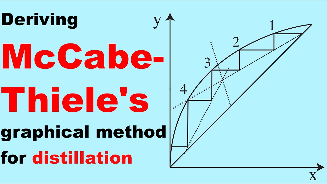 Distillation: Deriving McCabe-Thiele using MB & EB