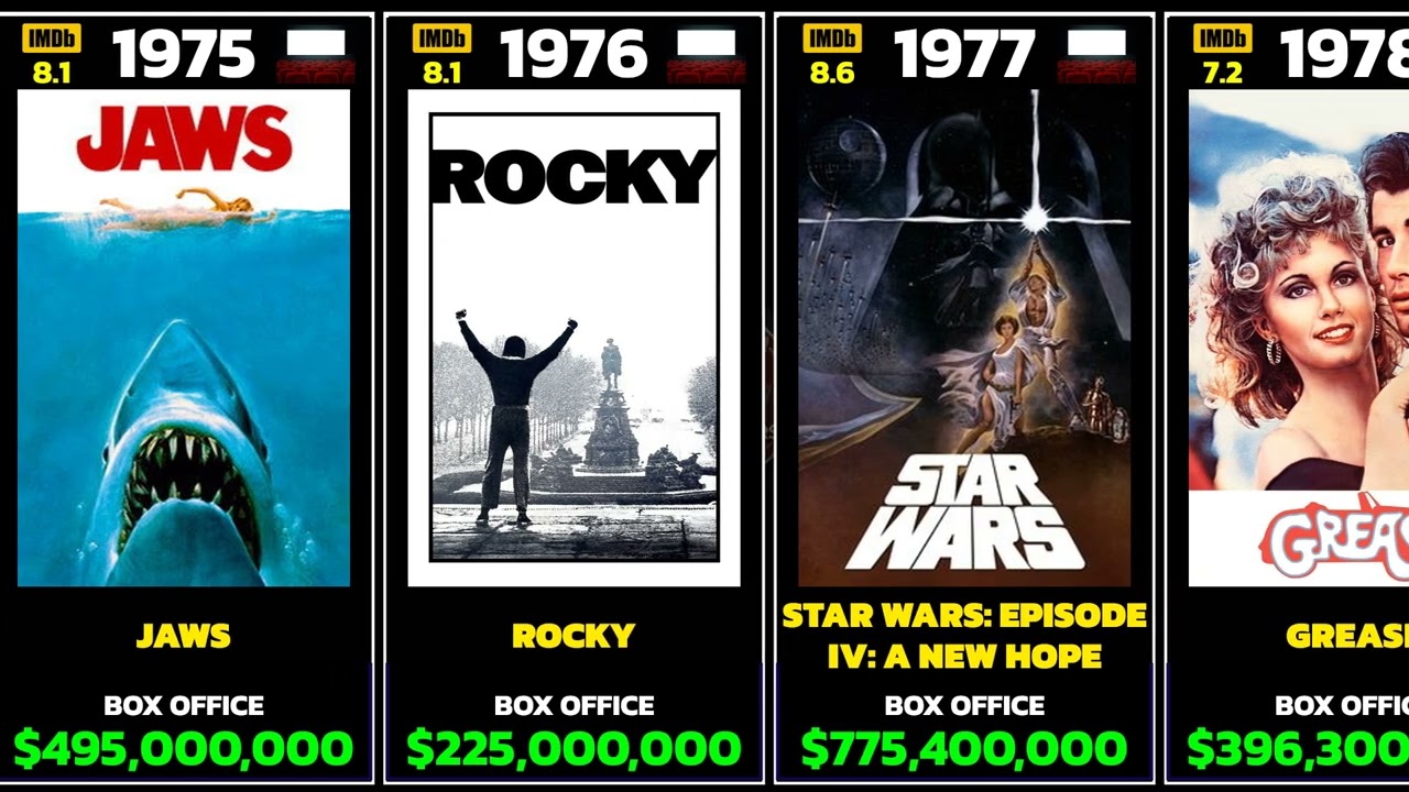 Highest-Grossing Movie Every Year (1915&ndash;2026) 🎬