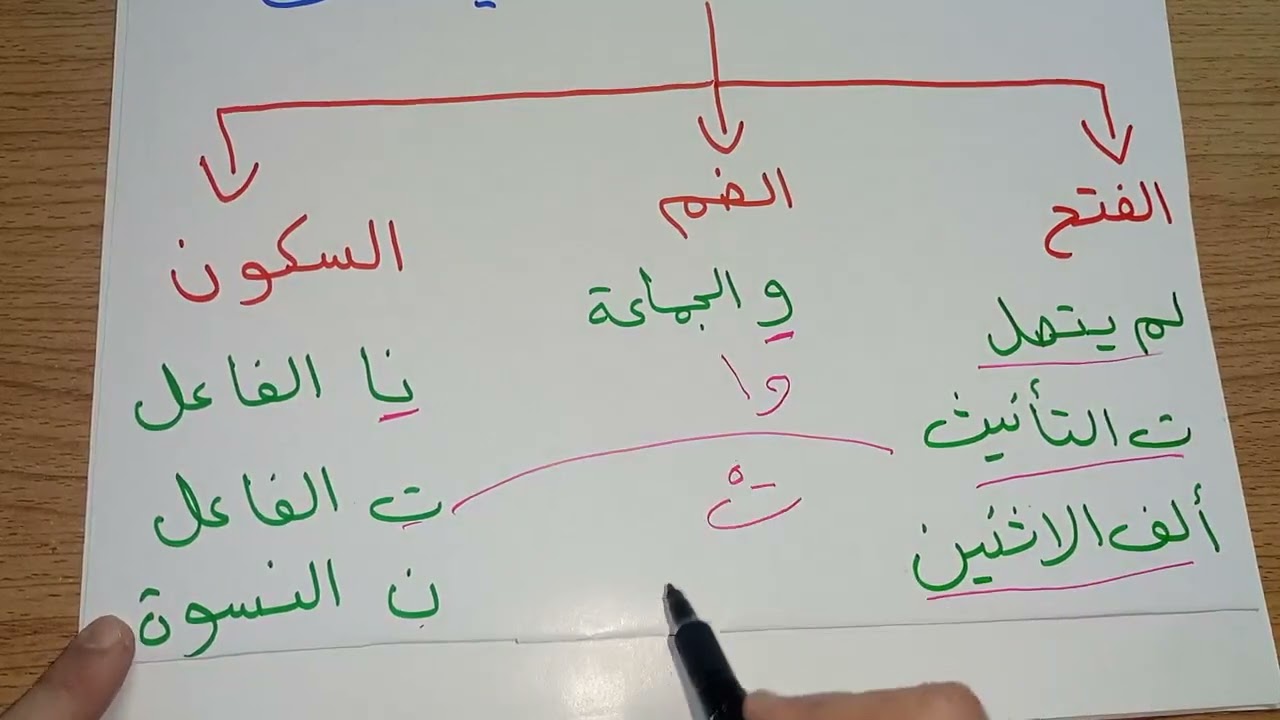أفعال المقاربة والرجاء والشروع للصف الخامس الإعدادي