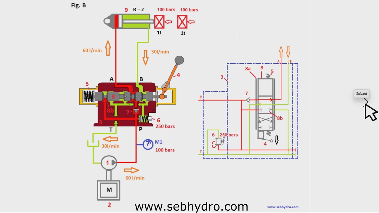 Distributeur hydraulique proportionnel 6/3 (sensation de l'effort) : Formation hydraulique