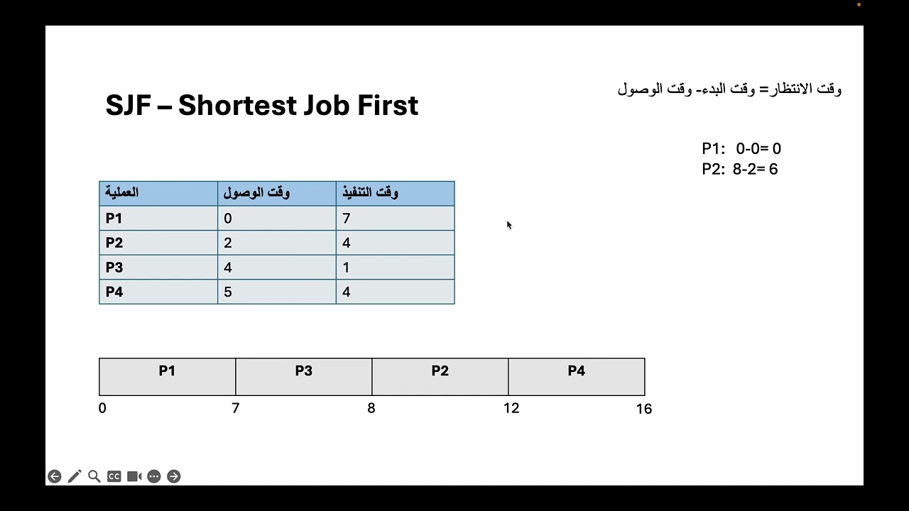 أسهل طريقة لفهم خوارزمية SJF ورسم مخطط غانت (Gantt Chart)