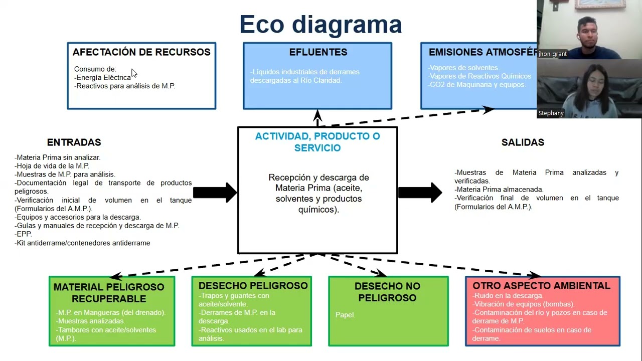 Taller 1. ISO 14001. Identificación de aspectos e impactos ambientales. Equipo 4