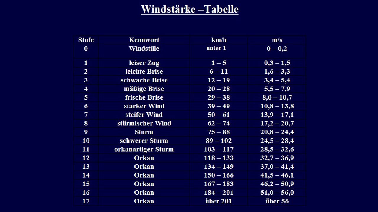 Windstärken, Windgeschwindigkeit, Orkanstufen