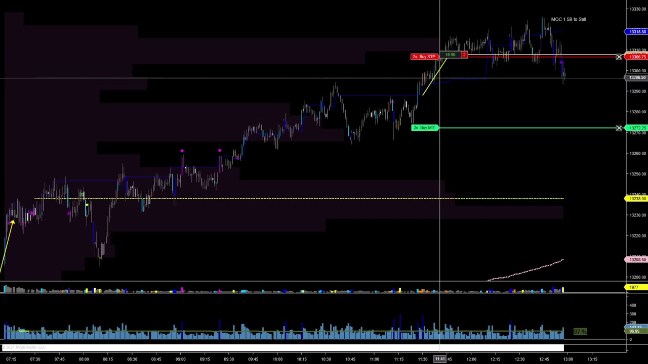2x10 points - Trading the #NQ #EminiFutures - 1/20/21 PM Session