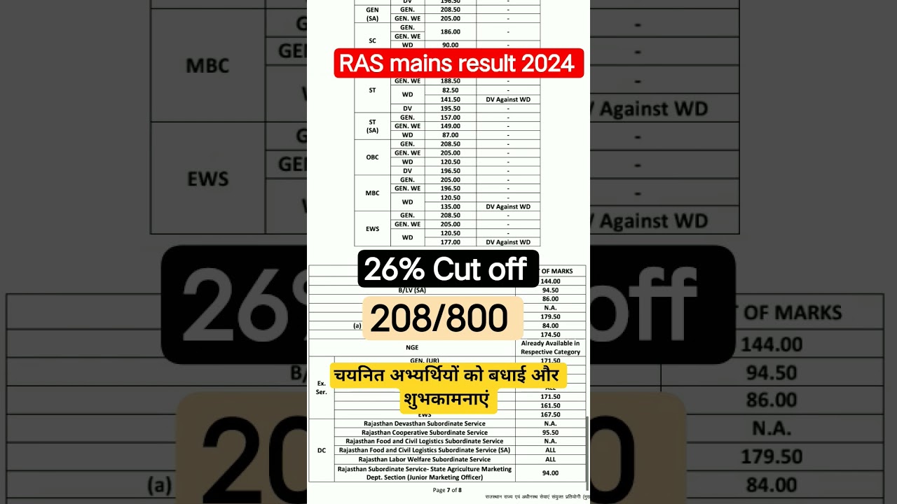 Ras Mains Result 2024 Declare | Ras Result Topper | Ras Topper 2025 | Ras Result cut off Dekhe