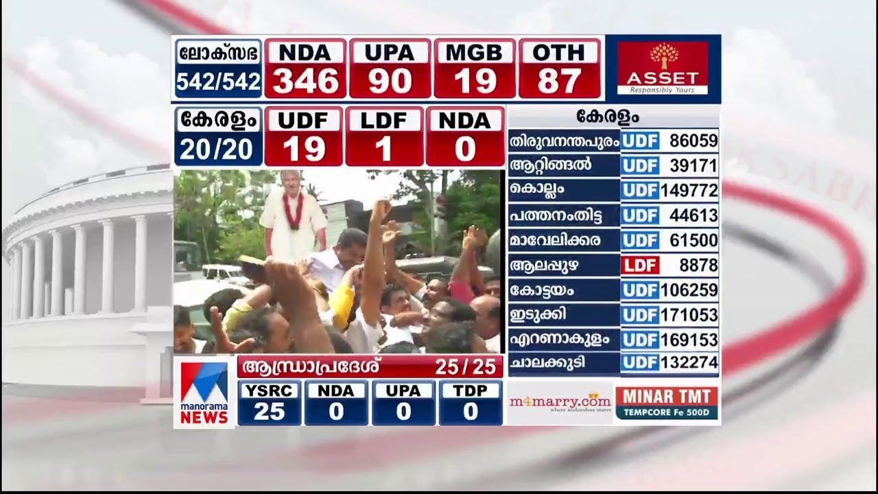 നാടകീയം 20 മണ്ഡലങ്ങള്‍; കുതിപ്പും കിതപ്പും | Kerala Election result