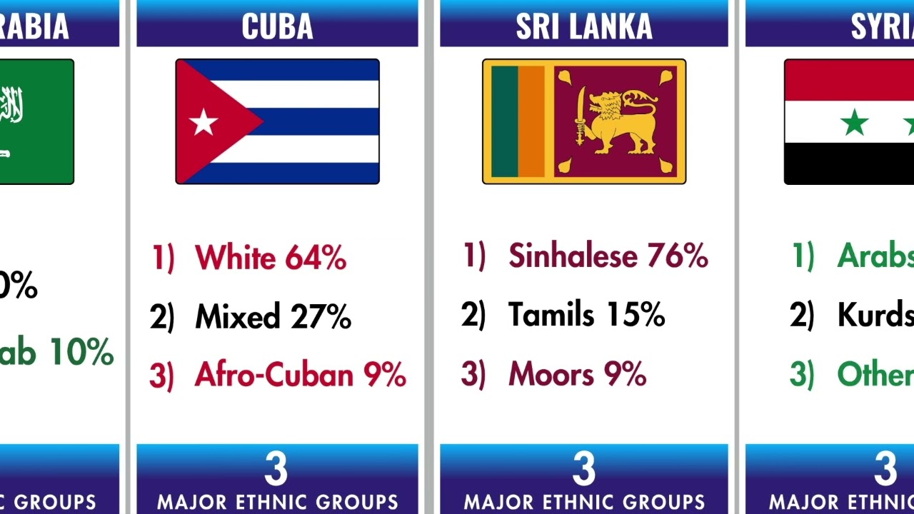 Which Countries Have the Most Ethnic Groups? 🌍👥 | World Data Statix 🌍