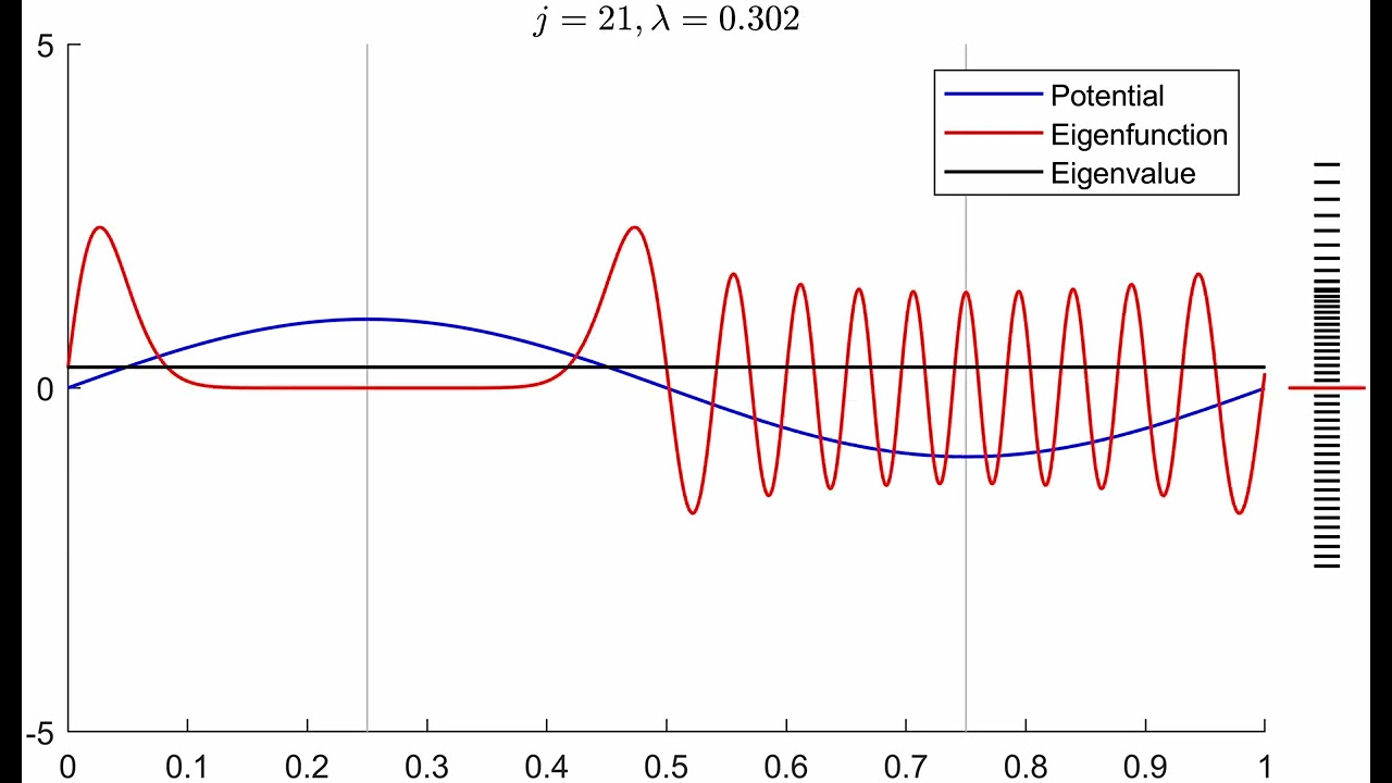 Eigenfunctions for the sine potential on the circle