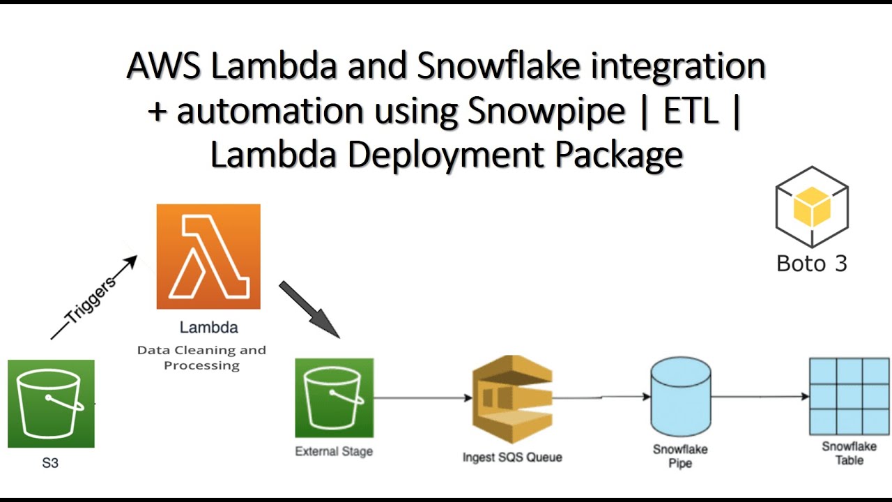 Интеграция AWS Lambda и Snowflake + автоматизация с помощью Snowpipe | ETL | Пакет развертывания ...