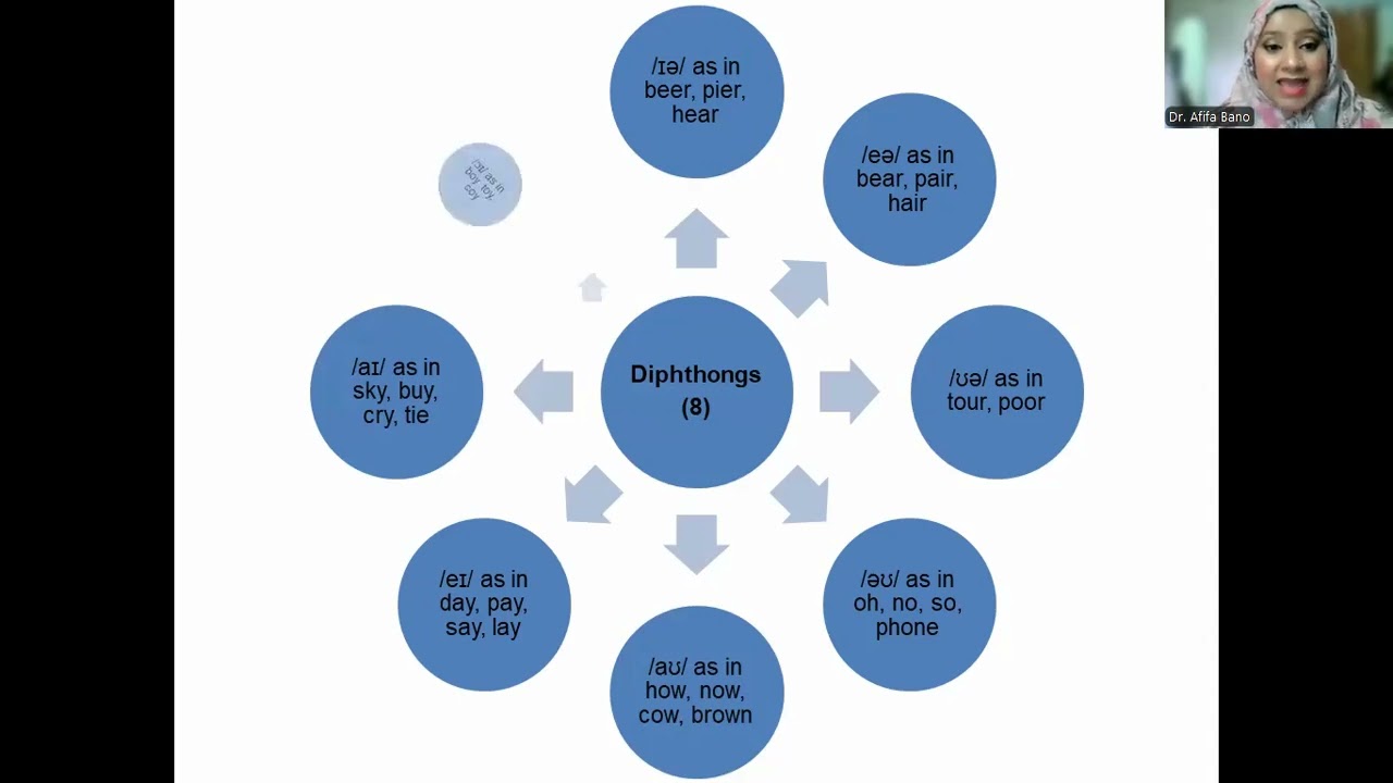 Phonetics: Place and Manners of Articulation of English Vowel Sounds