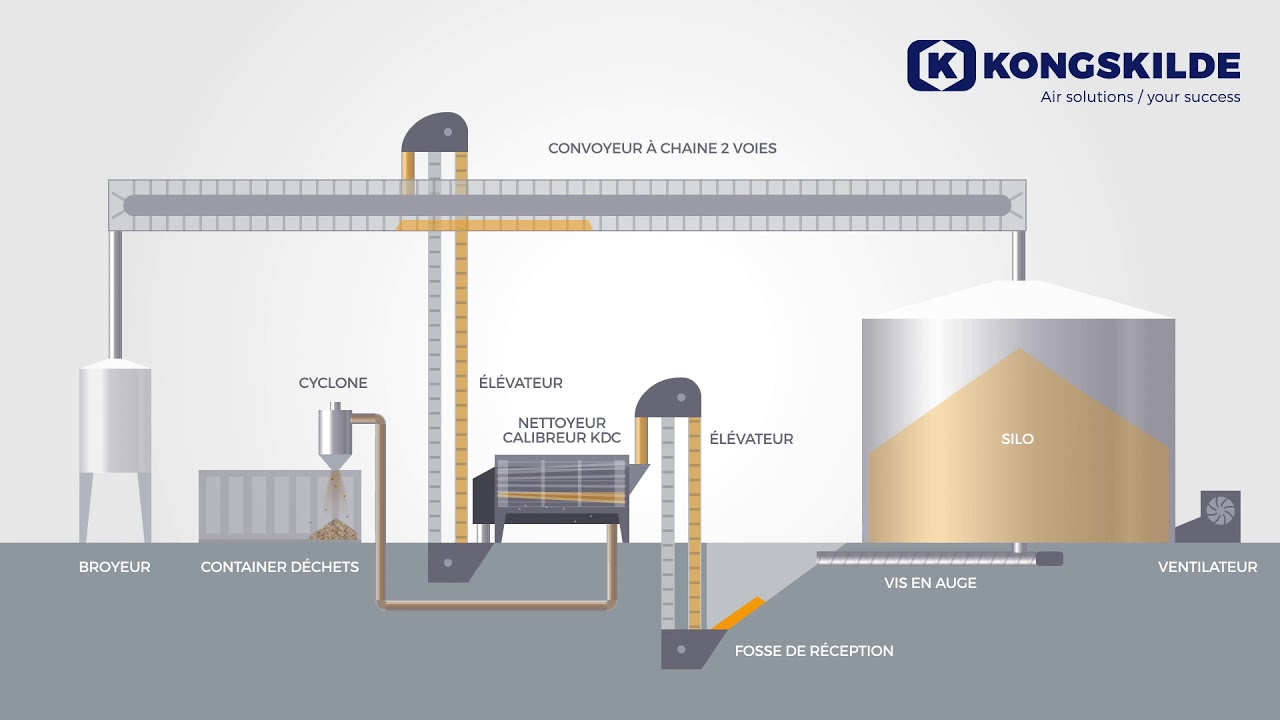 KDC Nettoyeur séparateur (Français)