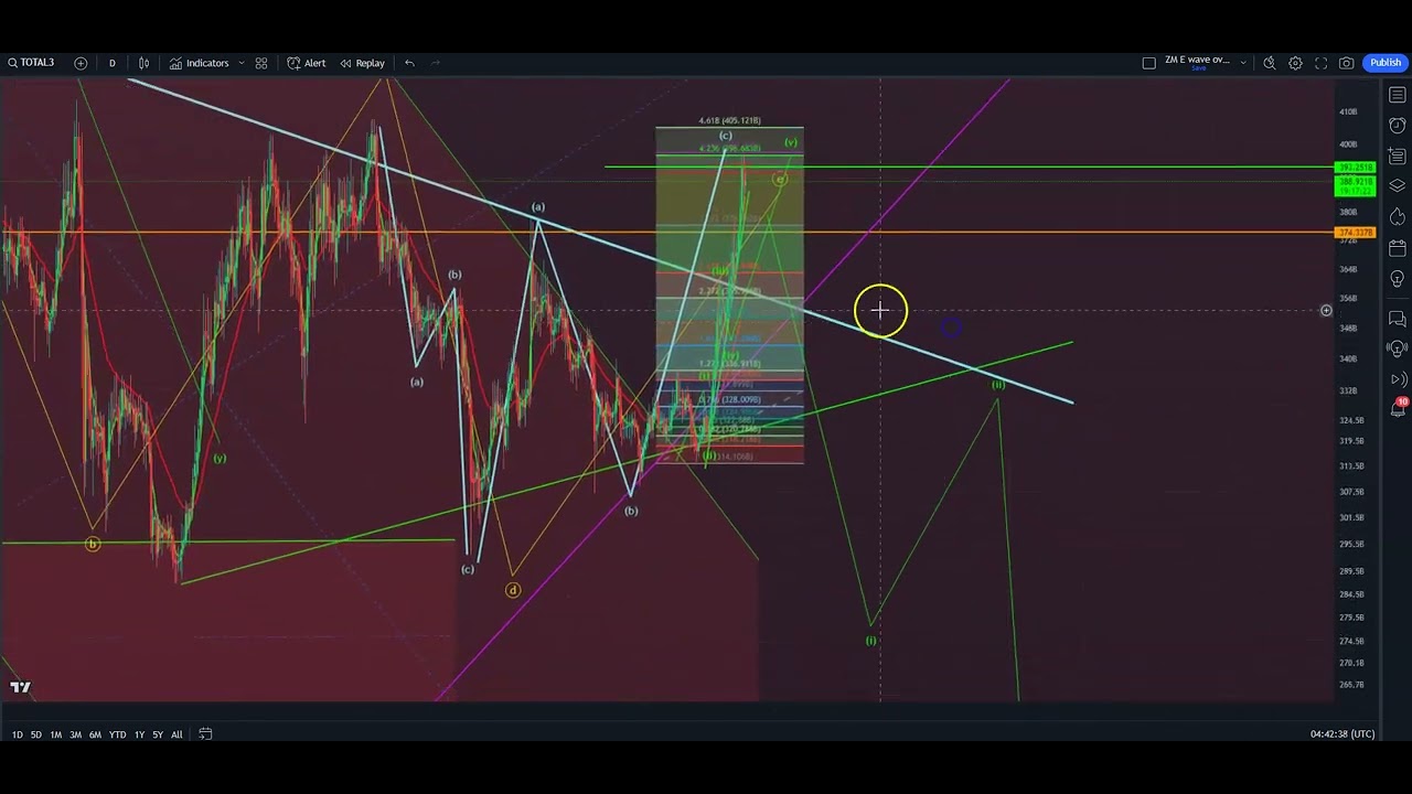 Total3 Altcoin Market cap to reverse trend