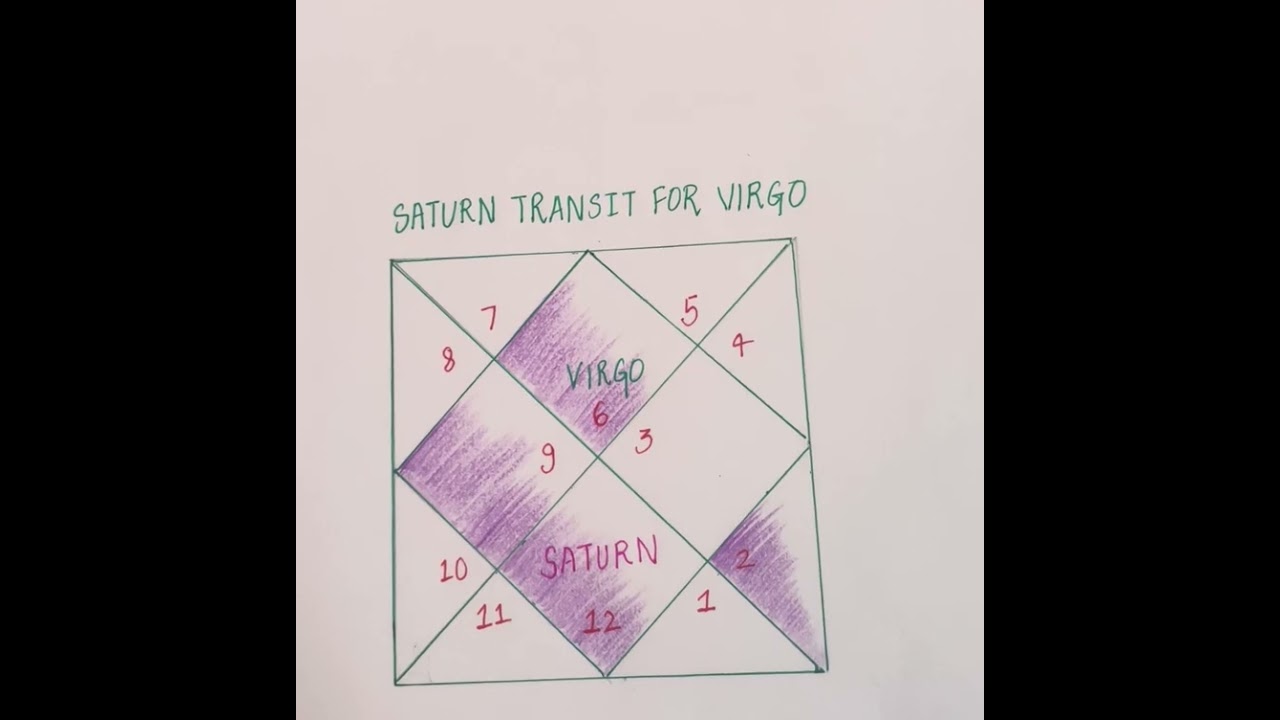 Saturn transit for Virgo- love, luck, fortune, self, home and happiness - all major houses activated