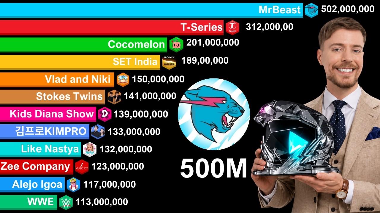 Most Subscribed YouTube Channels 2005-2026 | MrBeast 500 Million
