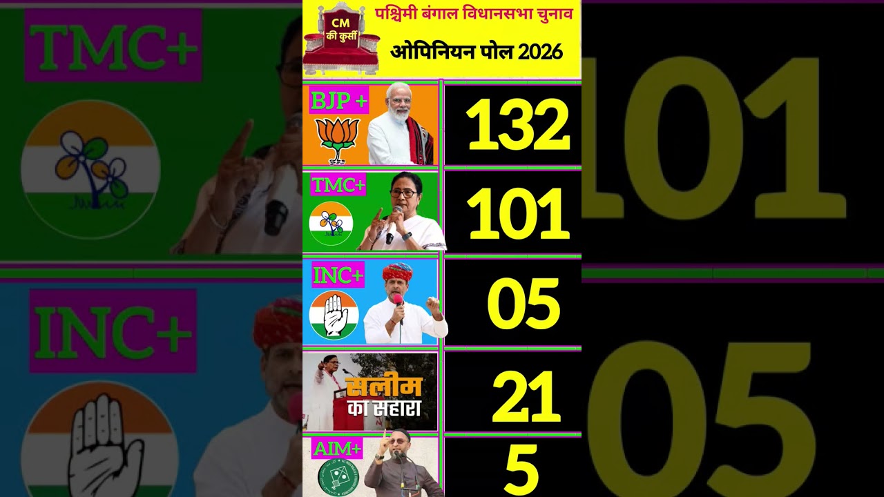 West Bangal election 2026 ll West Bangal politics ll TMC ll Mamta Banerjee ll letest opinion polls