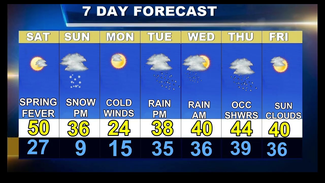 Worcester Weather Forecast