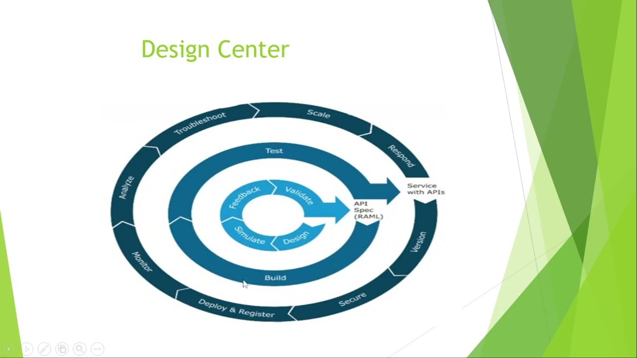 Feedback & Validate (API Development lifecycle ) || MuleSoft