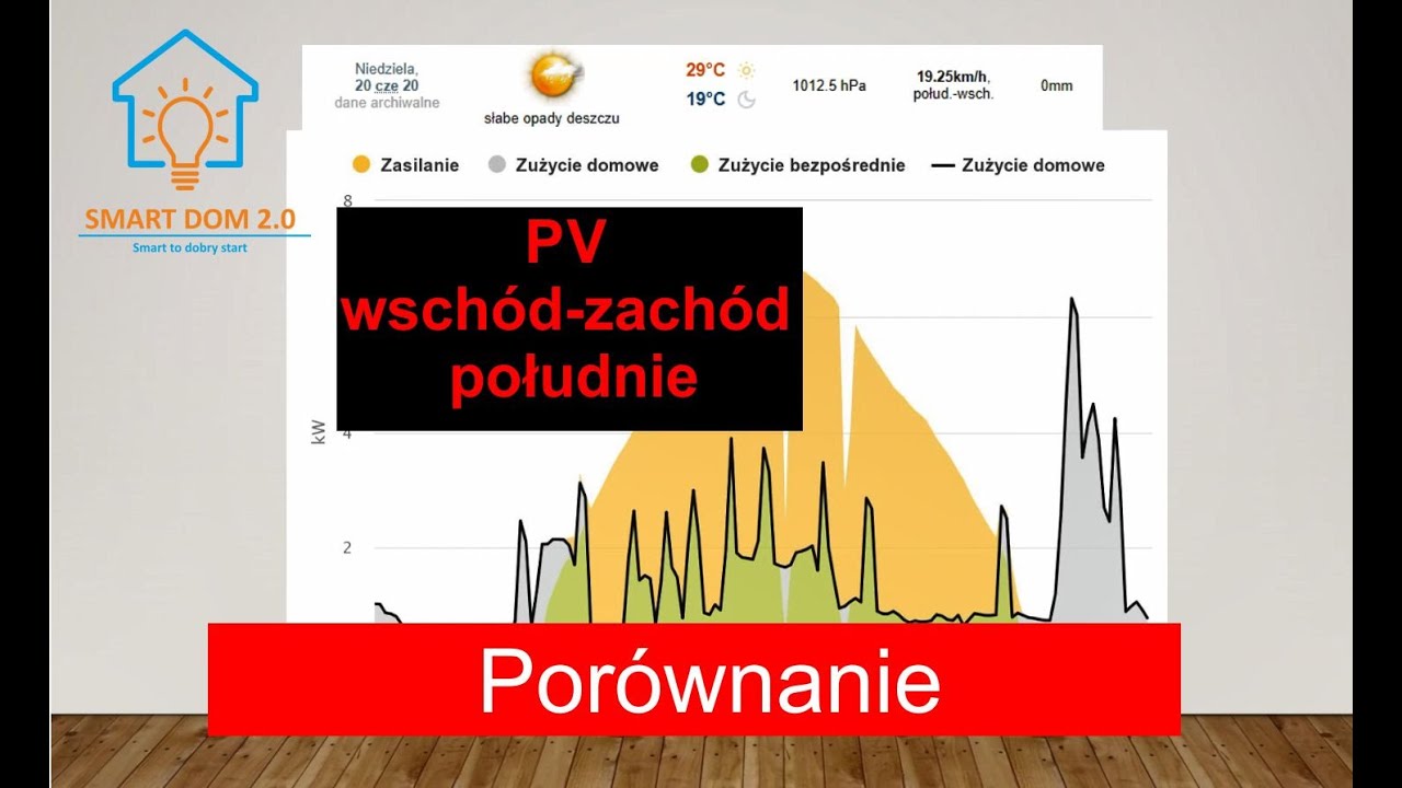 Fotowoltaika wschód zachód a południe