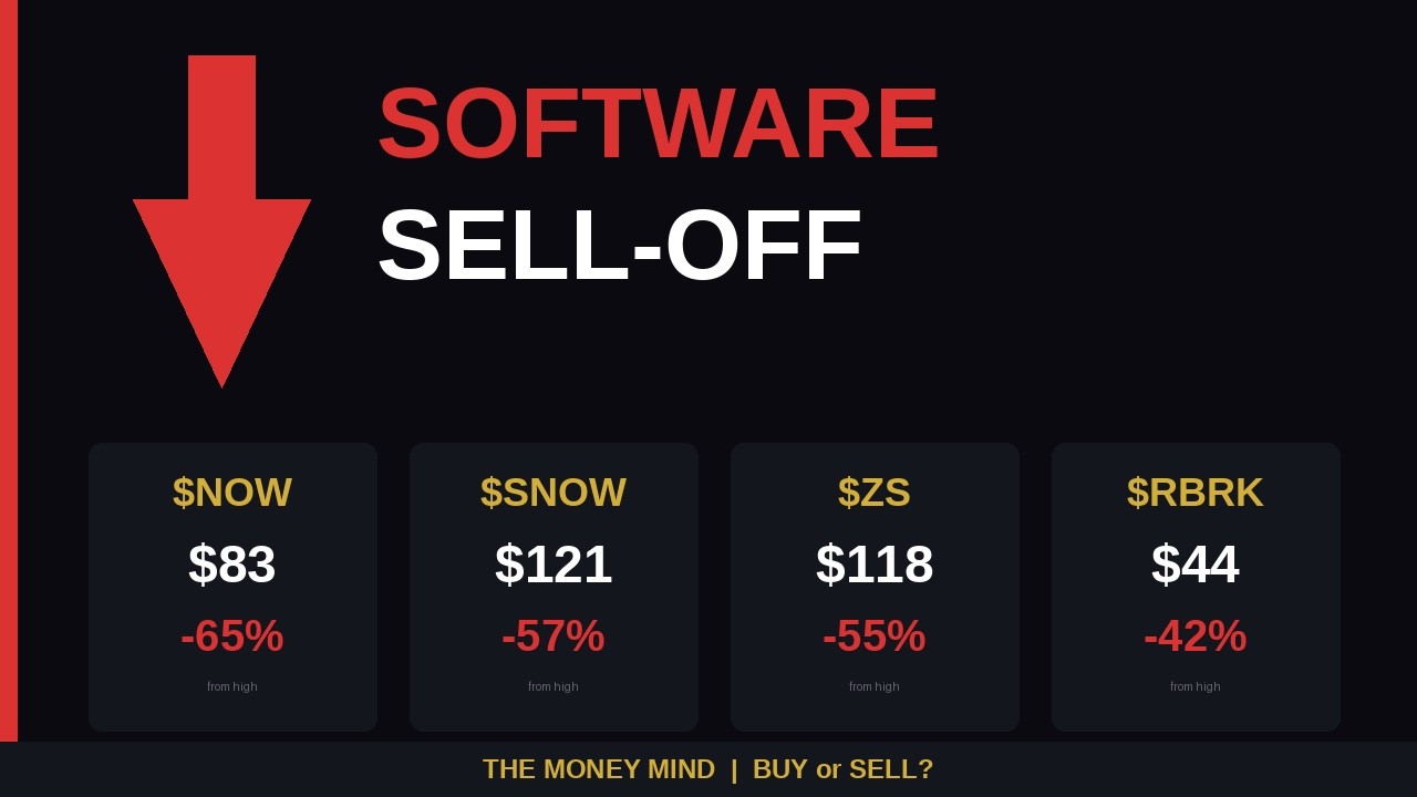 The Software Sell-Off: Is NOW, SNOW, ZS, RBRK a Buy?