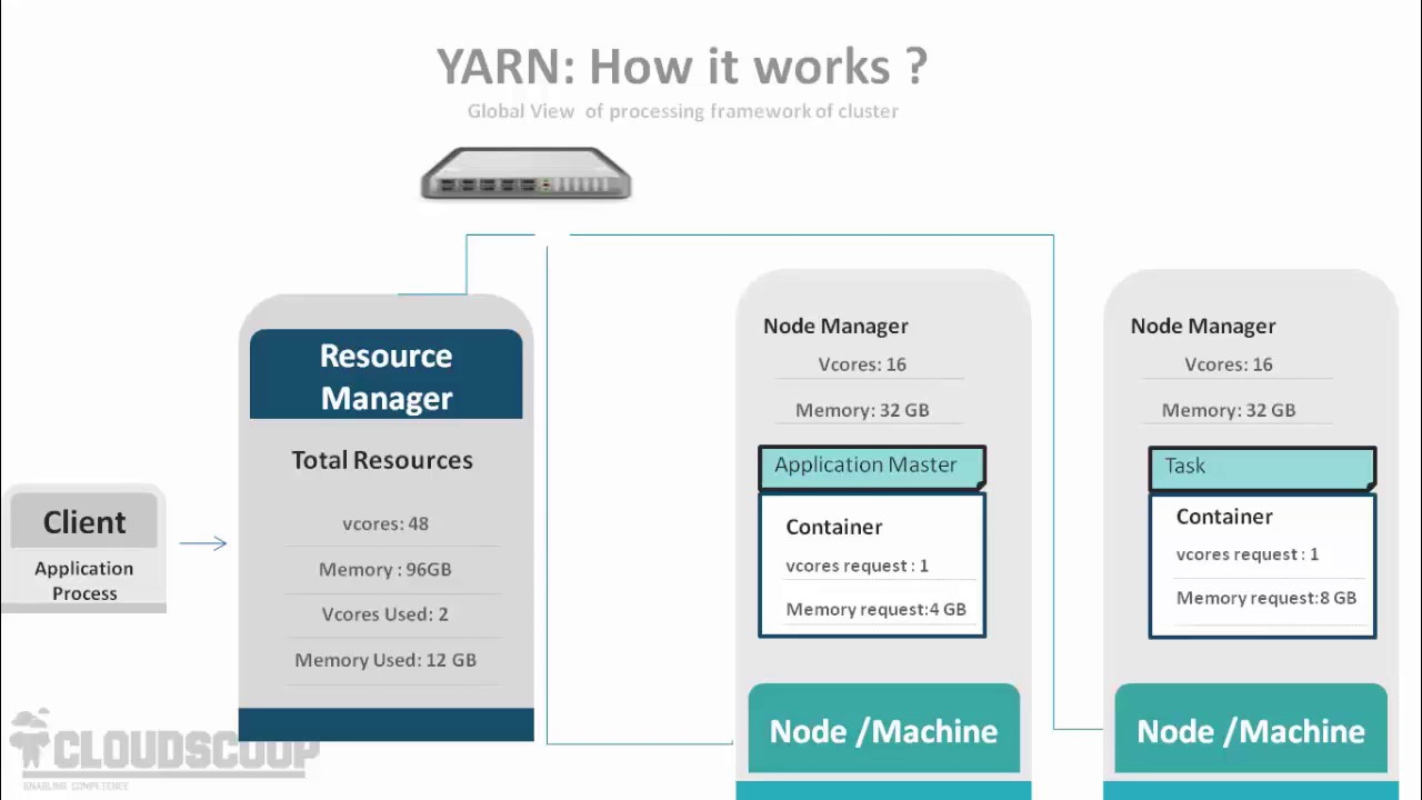 Learn YARN in Detail | www.Cloudscoop.net