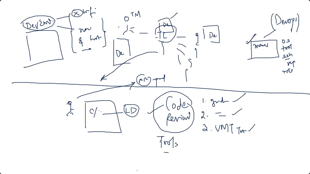 Lec 7: Automation using DevOps