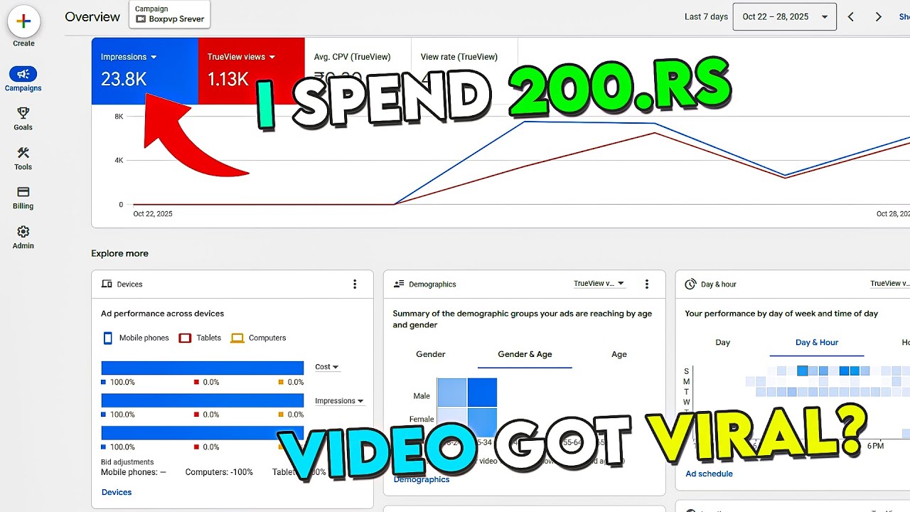 ₹200 Budget Google Ads &ndash; Get 10,000+ Views on YouTube 2025 | How to Promote YouTube Video Google Ads
