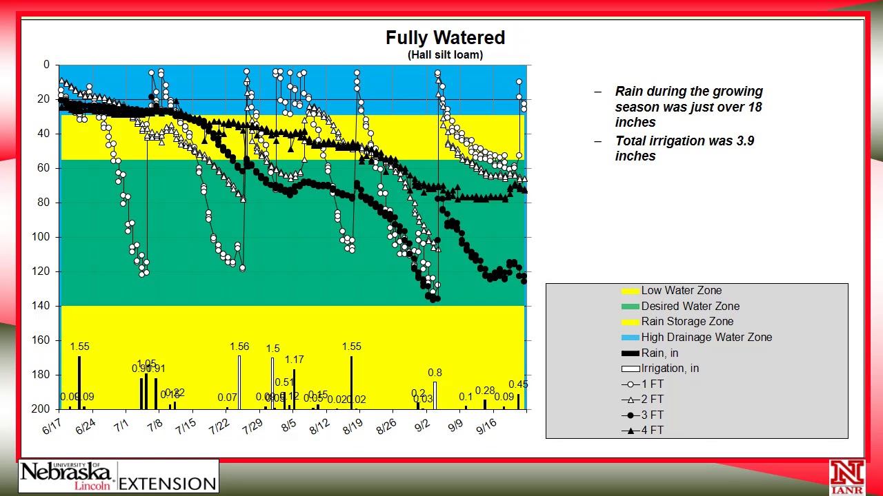 Part 3 How to Schedule Irrigations with Soil Water Data: Irrigation Scheduling