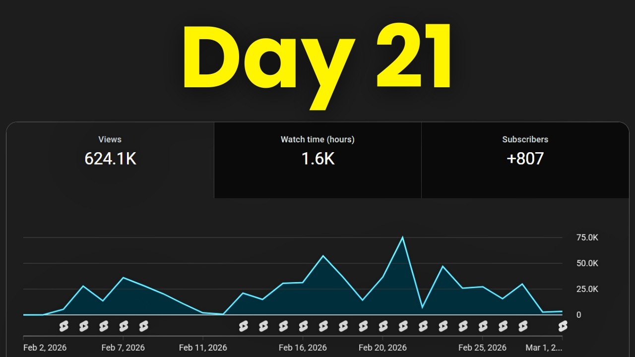 Day 21 of Making $10k/Month With YouTube Shorts