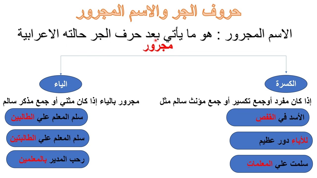 حروف الجر والاسم المجرور - اللغة العربية - للصف الخامس الابتدائي الترم الثاني 2025